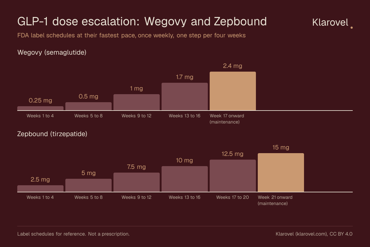 Two step charts of weekly dose escalation. Wegovy (semaglutide): 0.25, 0.5, 1, 1.7 mg for four weeks each, then 2.4 mg from week 17. Zepbound (tirzepatide): 2.5, 5, 7.5, 10, 12.5 mg for four weeks each, then 15 mg from week 21.
