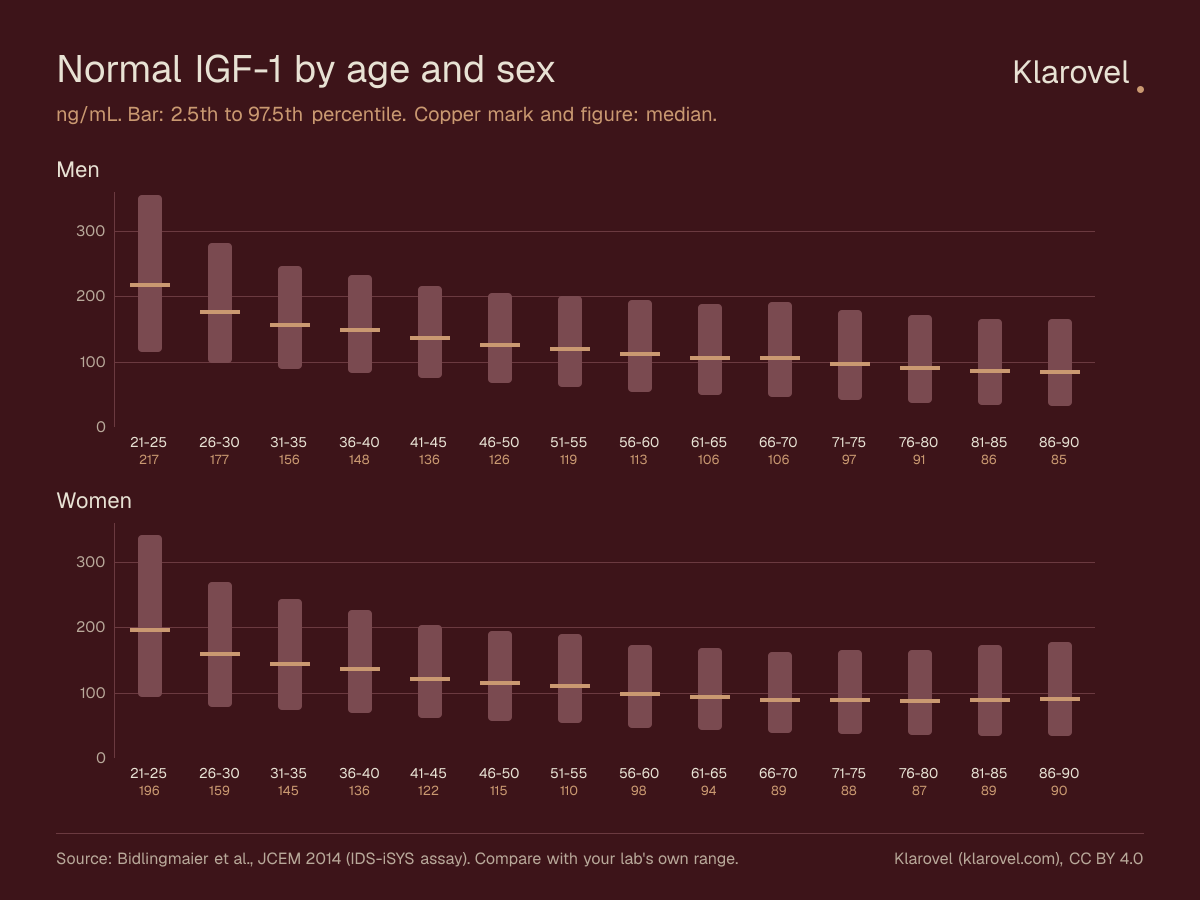 Two range charts of normal IGF-1 in ng/mL by age band, men and women aged 21 to 90. Each band shows the 2.5th to 97.5th percentile range and the median. The median falls from about 217 ng/mL in men aged 21 to 25 to about 85 ng/mL at 86 to 90, and from about 196 to 90 ng/mL in women.