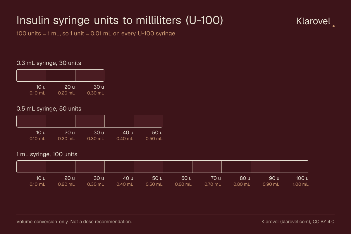 Three U-100 insulin syringe scales side by side, 0.3 mL, 0.5 mL and 1 mL, with unit markings converted to milliliters: 10 units equals 0.10 mL and 100 units equals 1 mL.
